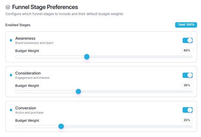Funnel-stage budget weighting